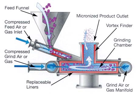 working jet mill